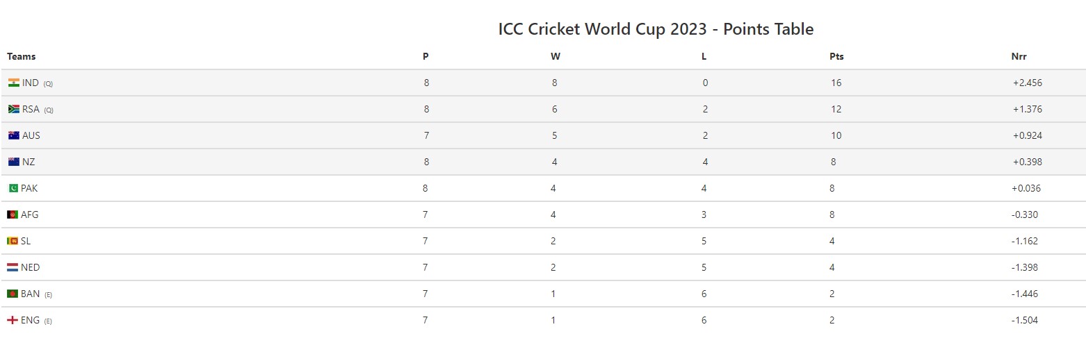 World Cup Semi final points table

